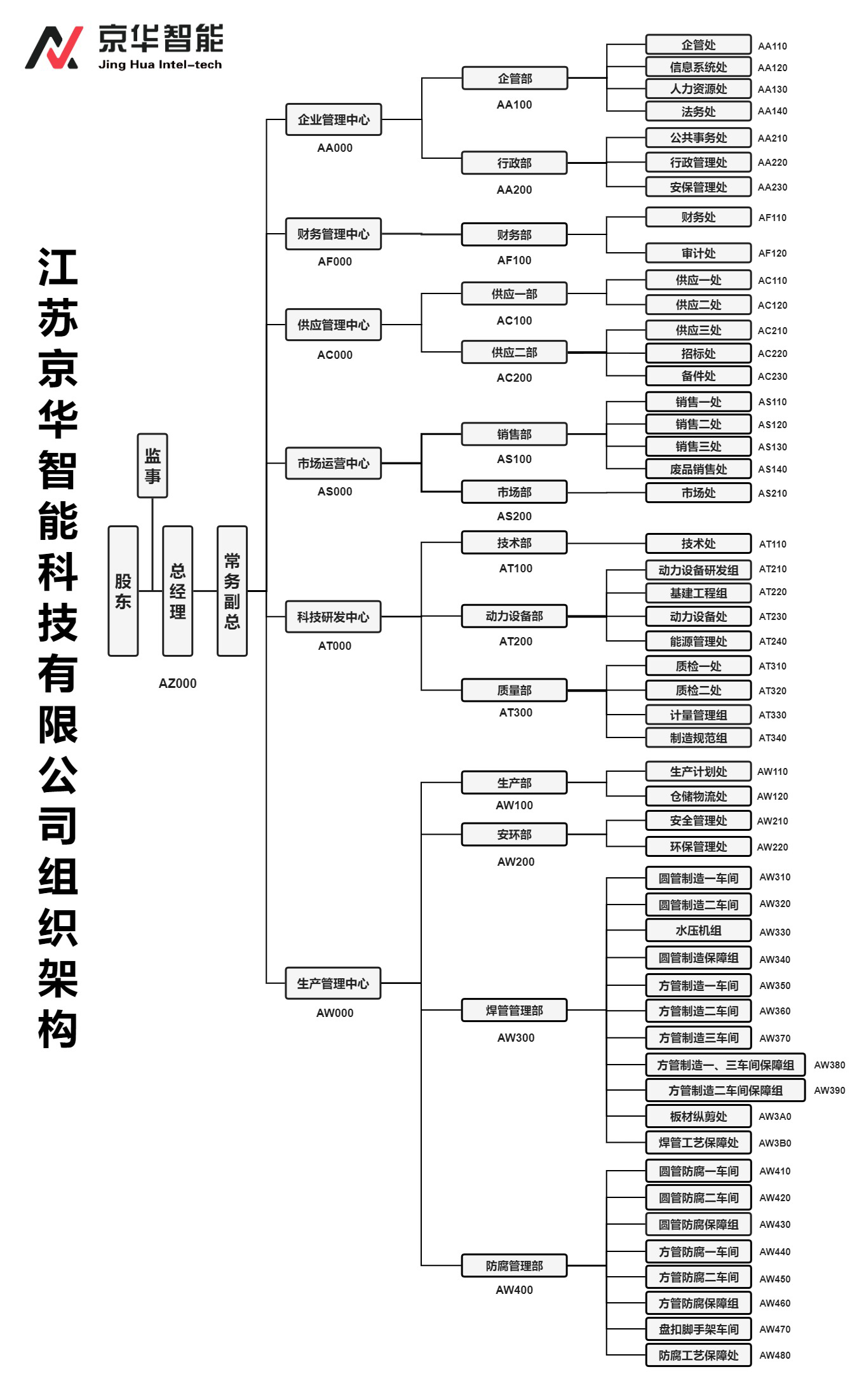 組織結構